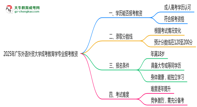 2025年廣東外語外貿(mào)大學(xué)成考教育學(xué)專業(yè)學(xué)歷能報(bào)考教資嗎？思維導(dǎo)圖