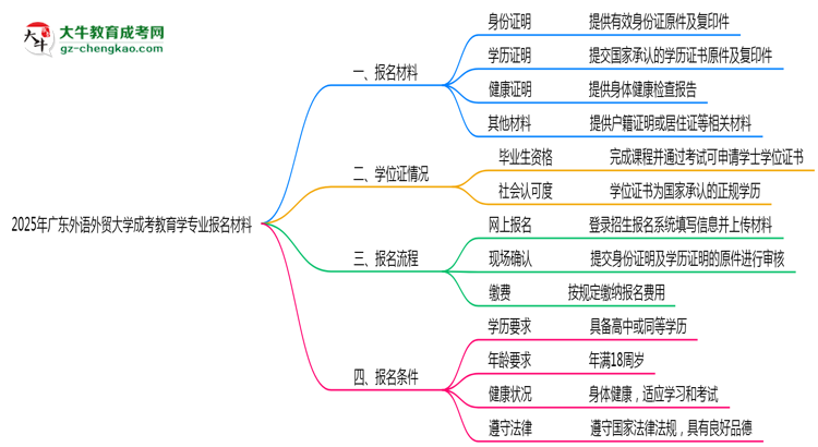 2025年廣東外語外貿(mào)大學(xué)成考教育學(xué)專業(yè)報名材料需要什么？思維導(dǎo)圖