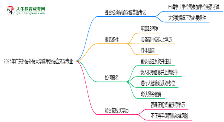 2025年廣東外語外貿(mào)大學(xué)成考漢語言文學(xué)專業(yè)要考學(xué)位英語嗎?思維導(dǎo)圖