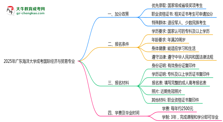2025年廣東海洋大學(xué)成考國(guó)際經(jīng)濟(jì)與貿(mào)易專(zhuān)業(yè)最新加分政策及條件思維導(dǎo)圖