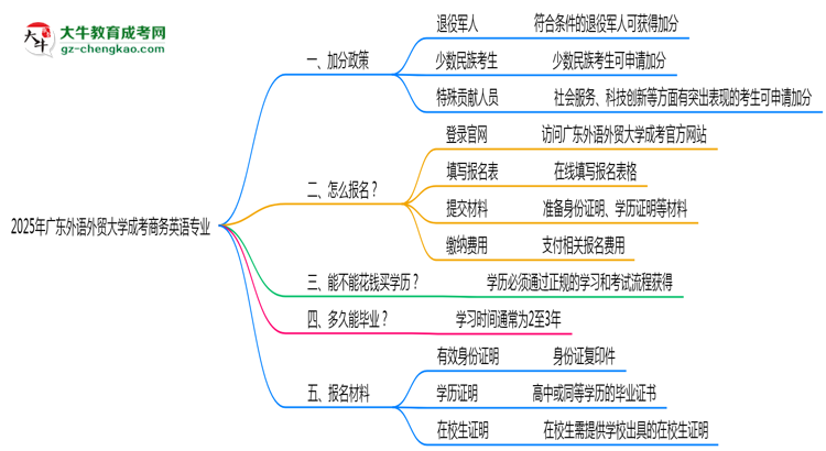 2025年廣東外語(yǔ)外貿(mào)大學(xué)成考商務(wù)英語(yǔ)專業(yè)最新加分政策及條件思維導(dǎo)圖
