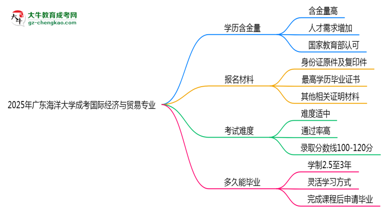 2025年廣東海洋大學(xué)成考國(guó)際經(jīng)濟(jì)與貿(mào)易專(zhuān)業(yè)學(xué)歷的含金量怎么樣？思維導(dǎo)圖
