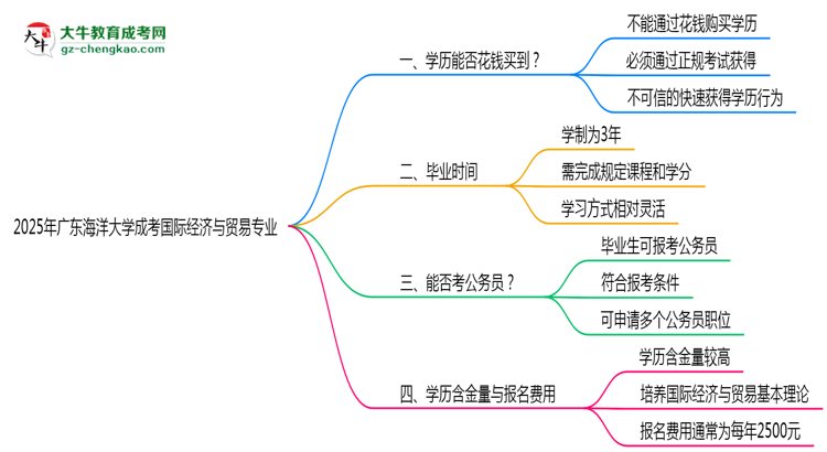 2025年廣東海洋大學(xué)成考國(guó)際經(jīng)濟(jì)與貿(mào)易專業(yè)學(xué)歷花錢能買到嗎？思維導(dǎo)圖