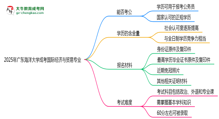廣東海洋大學(xué)2025年成考國(guó)際經(jīng)濟(jì)與貿(mào)易專業(yè)學(xué)歷能考公嗎？思維導(dǎo)圖