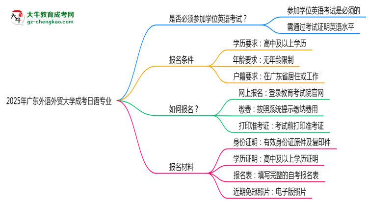 2025年廣東外語外貿(mào)大學(xué)成考日語專業(yè)要考學(xué)位英語嗎？思維導(dǎo)圖