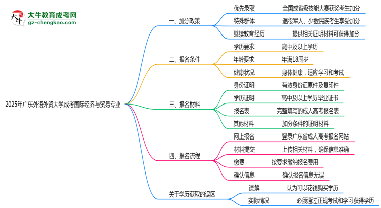 2025年廣東外語(yǔ)外貿(mào)大學(xué)成考國(guó)際經(jīng)濟(jì)與貿(mào)易專(zhuān)業(yè)最新加分政策及條件思維導(dǎo)圖