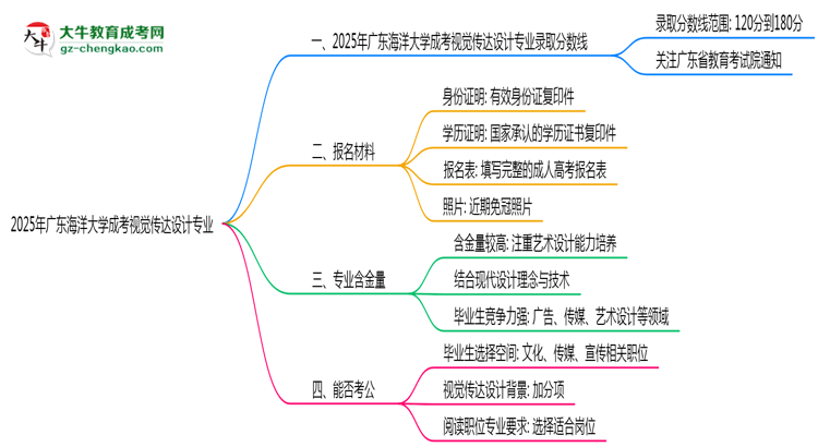 2025年廣東海洋大學成考視覺傳達設計專業(yè)錄取分數線是多少？思維導圖