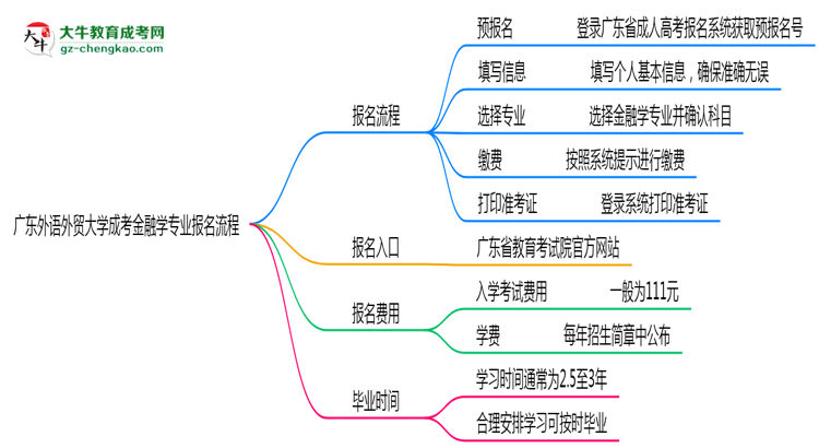 廣東外語外貿大學成考金融學專業(yè)2025年報名流程思維導圖