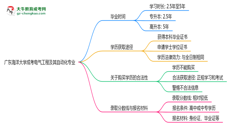 廣東海洋大學(xué)成考電氣工程及其自動(dòng)化專業(yè)需多久完成并拿證？（2025年新）思維導(dǎo)圖