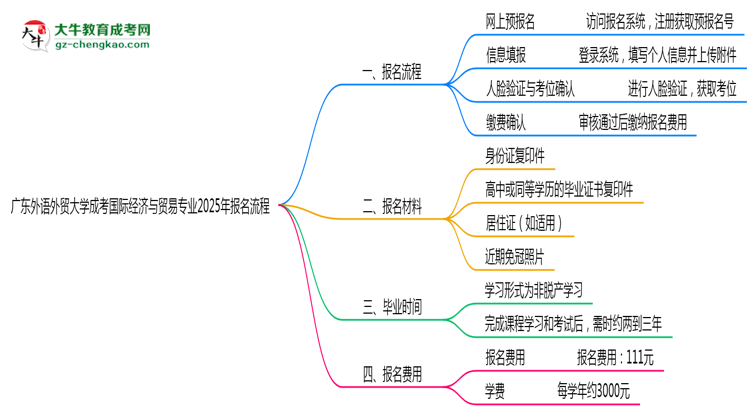 廣東外語外貿(mào)大學(xué)成考國際經(jīng)濟與貿(mào)易專業(yè)2025年報名流程思維導(dǎo)圖