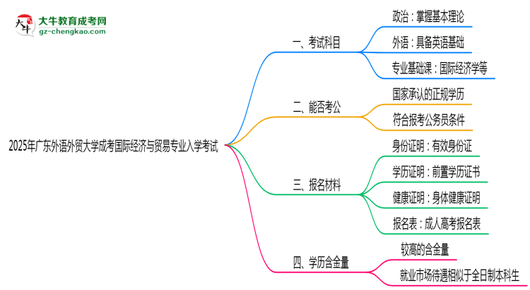 2025年廣東外語外貿(mào)大學(xué)成考國(guó)際經(jīng)濟(jì)與貿(mào)易專業(yè)入學(xué)考試科目有哪些？思維導(dǎo)圖