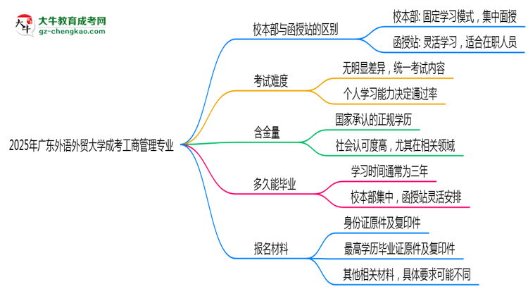 廣東外語外貿大學2025年成考工商管理專業(yè)校本部和函授站哪個更好？思維導圖