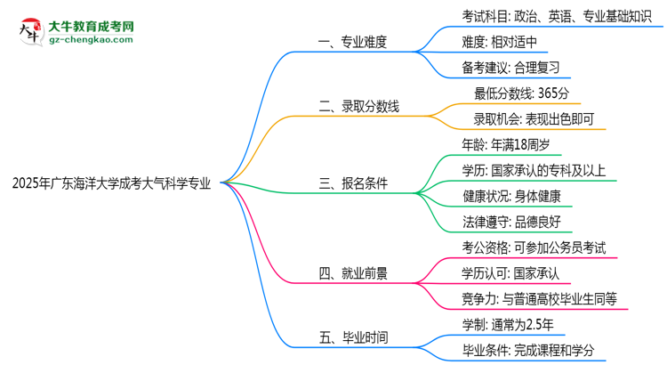 2025年廣東海洋大學(xué)成考大氣科學(xué)專業(yè)難不難？思維導(dǎo)圖