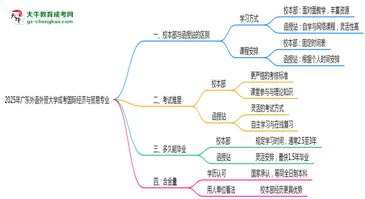 廣東外語外貿(mào)大學2025年成考國際經(jīng)濟與貿(mào)易專業(yè)校本部和函授站哪個更好？思維導圖