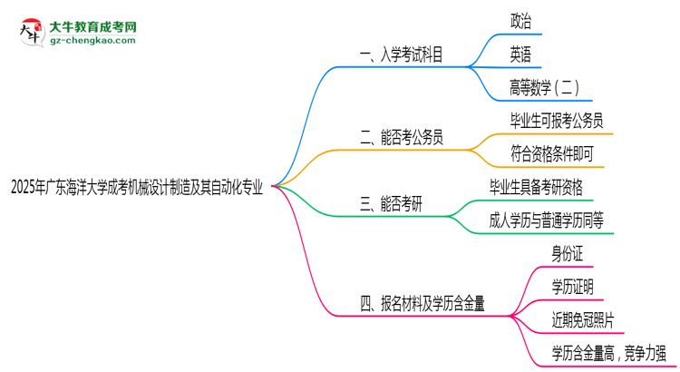 2025年廣東海洋大學成考機械設計制造及其自動化專業(yè)入學考試科目有哪些？思維導圖