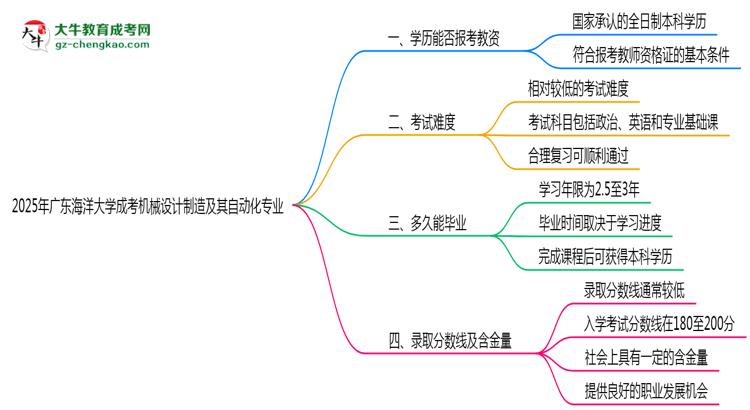 2025年廣東海洋大學(xué)成考機(jī)械設(shè)計(jì)制造及其自動(dòng)化專業(yè)學(xué)歷能報(bào)考教資嗎?思維導(dǎo)圖