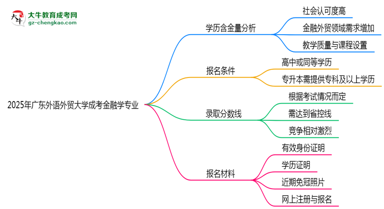 2025年廣東外語(yǔ)外貿(mào)大學(xué)成考金融學(xué)專業(yè)學(xué)歷的含金量怎么樣？思維導(dǎo)圖