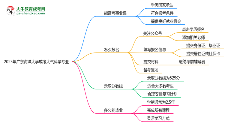 2025年廣東海洋大學(xué)成考大氣科學(xué)專業(yè)能考事業(yè)編嗎？思維導(dǎo)圖