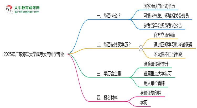 廣東海洋大學(xué)2025年成考大氣科學(xué)專業(yè)學(xué)歷能考公嗎？思維導(dǎo)圖