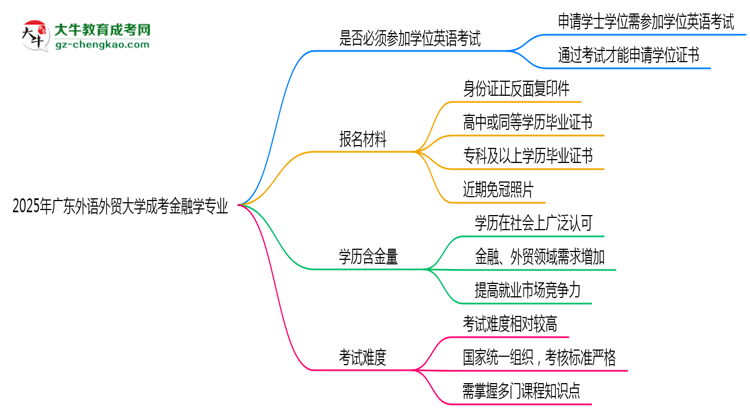 2025年廣東外語(yǔ)外貿(mào)大學(xué)成考金融學(xué)專業(yè)要考學(xué)位英語(yǔ)嗎？思維導(dǎo)圖