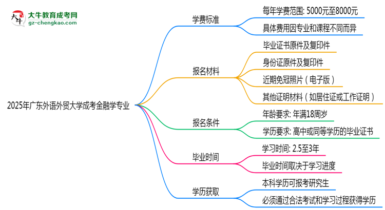 2025年廣東外語外貿(mào)大學(xué)成考金融學(xué)專業(yè)最新學(xué)費標(biāo)準(zhǔn)多少思維導(dǎo)圖