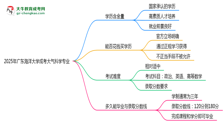 2025年廣東海洋大學(xué)成考大氣科學(xué)專業(yè)學(xué)歷的含金量怎么樣？思維導(dǎo)圖