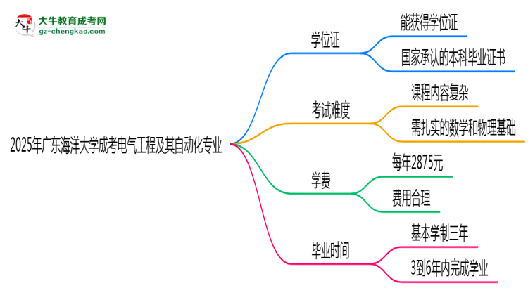 2025年廣東海洋大學(xué)成考電氣工程及其自動(dòng)化專業(yè)能拿學(xué)位證嗎？思維導(dǎo)圖