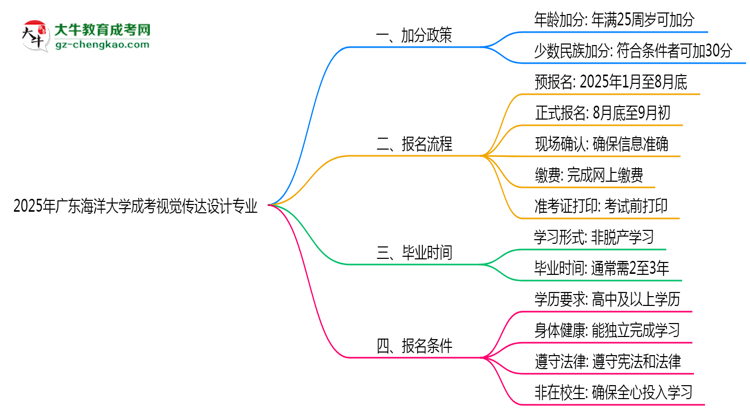 2025年廣東海洋大學(xué)成考視覺傳達設(shè)計專業(yè)最新加分政策及條件思維導(dǎo)圖