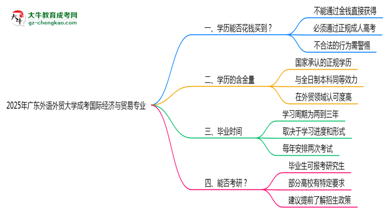 2025年廣東外語(yǔ)外貿(mào)大學(xué)成考國(guó)際經(jīng)濟(jì)與貿(mào)易專業(yè)學(xué)歷花錢能買到嗎？思維導(dǎo)圖