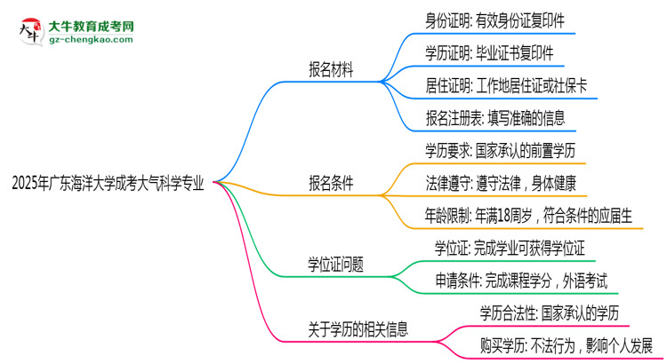 2025年廣東海洋大學(xué)成考大氣科學(xué)專業(yè)報(bào)名材料需要什么?思維導(dǎo)圖