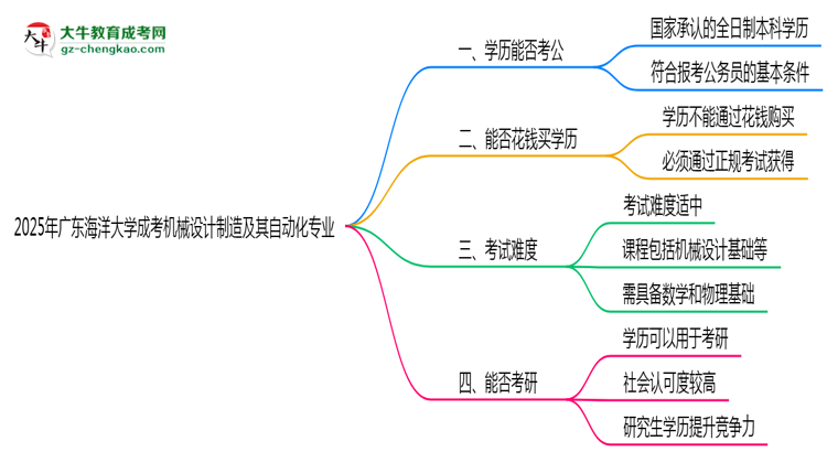 廣東海洋大學(xué)2025年成考機械設(shè)計制造及其自動化專業(yè)學(xué)歷能考公嗎?思維導(dǎo)圖