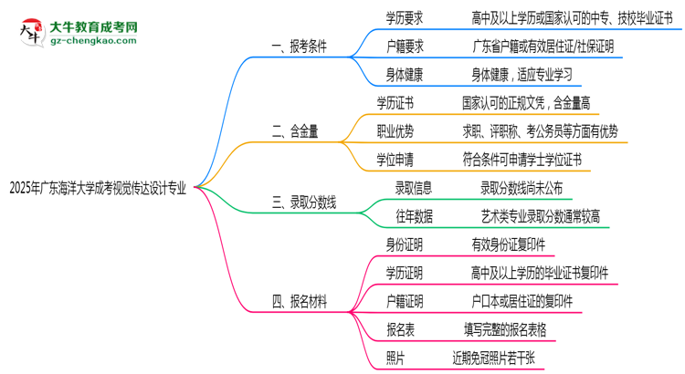 廣東海洋大學(xué)2025年成考視覺(jué)傳達(dá)設(shè)計(jì)專(zhuān)業(yè)報(bào)考條件是什么思維導(dǎo)圖