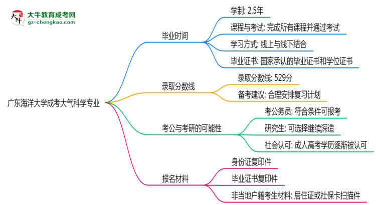 廣東海洋大學(xué)成考大氣科學(xué)專業(yè)需多久完成并拿證？（2025年新）思維導(dǎo)圖
