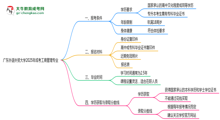 廣東外語(yǔ)外貿(mào)大學(xué)2025年成考工商管理專業(yè)報(bào)考條件是什么思維導(dǎo)圖