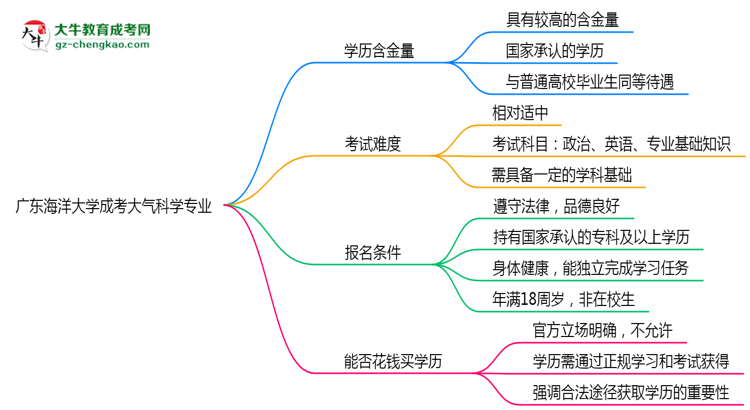 廣東海洋大學(xué)成考大氣科學(xué)專業(yè)是全日制的嗎？（2025最新）思維導(dǎo)圖