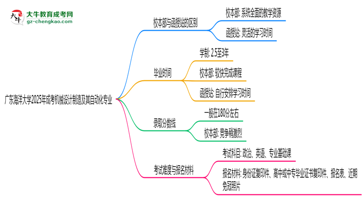 廣東海洋大學(xué)2025年成考機(jī)械設(shè)計(jì)制造及其自動(dòng)化專業(yè)校本部和函授站哪個(gè)更好？思維導(dǎo)圖