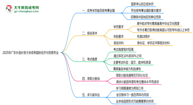 2025年廣東外語外貿(mào)大學(xué)成考國際經(jīng)濟與貿(mào)易專業(yè)能考事業(yè)編嗎？思維導(dǎo)圖