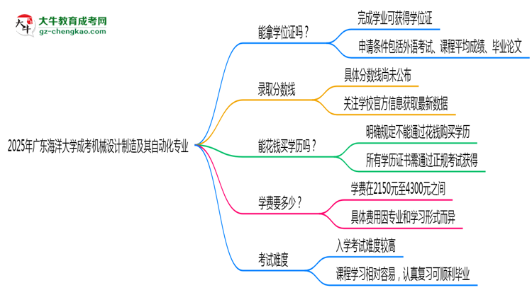 2025年廣東海洋大學(xué)成考機(jī)械設(shè)計(jì)制造及其自動(dòng)化專業(yè)能拿學(xué)位證嗎？思維導(dǎo)圖