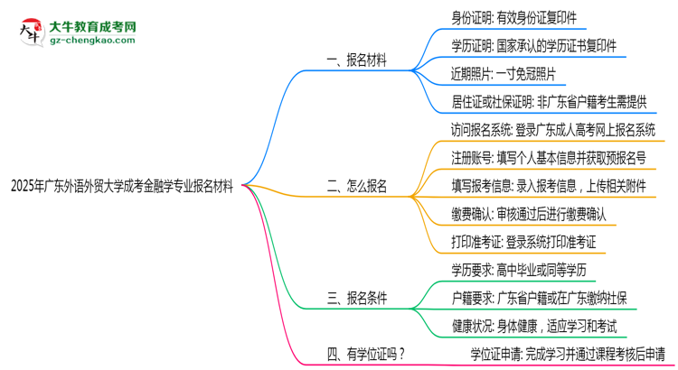 2025年廣東外語(yǔ)外貿(mào)大學(xué)成考金融學(xué)專業(yè)報(bào)名材料需要什么？思維導(dǎo)圖