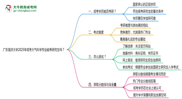 廣東海洋大學(xué)2025年成考大氣科學(xué)專業(yè)能考研究生嗎？思維導(dǎo)圖