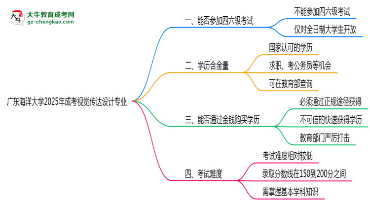 廣東海洋大學(xué)2025年成考視覺傳達(dá)設(shè)計(jì)專業(yè)生可不可以考四六級(jí)？思維導(dǎo)圖