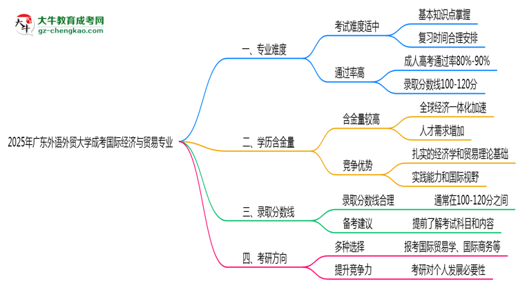 2025年廣東外語(yǔ)外貿(mào)大學(xué)成考國(guó)際經(jīng)濟(jì)與貿(mào)易專(zhuān)業(yè)難不難？思維導(dǎo)圖