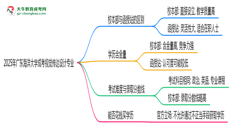 廣東海洋大學(xué)2025年成考視覺傳達設(shè)計專業(yè)校本部和函授站哪個更好？思維導(dǎo)圖