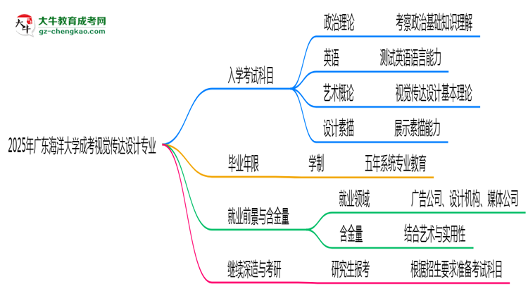 2025年廣東海洋大學(xué)成考視覺傳達設(shè)計專業(yè)入學(xué)考試科目有哪些？思維導(dǎo)圖