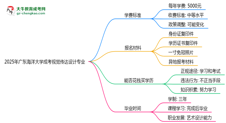 2025年廣東海洋大學成考視覺傳達設計專業(yè)最新學費標準多少思維導圖