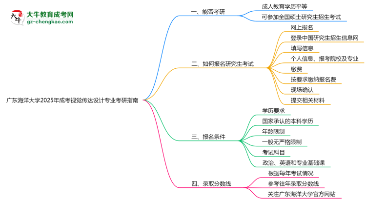 廣東海洋大學(xué)2025年成考視覺(jué)傳達(dá)設(shè)計(jì)專(zhuān)業(yè)能考研究生嗎？思維導(dǎo)圖