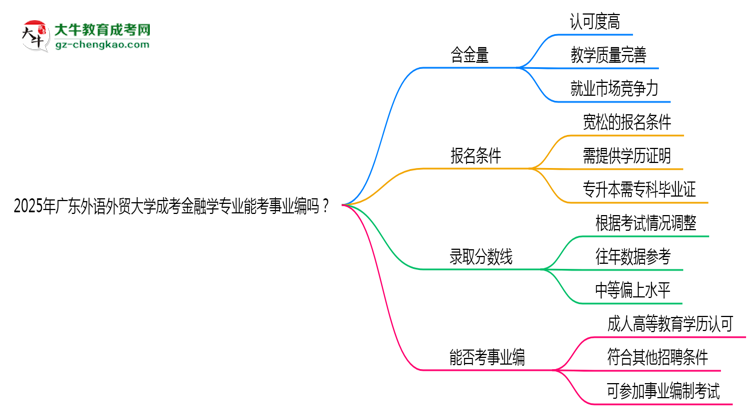 2025年廣東外語(yǔ)外貿(mào)大學(xué)成考金融學(xué)專業(yè)能考事業(yè)編嗎？思維導(dǎo)圖