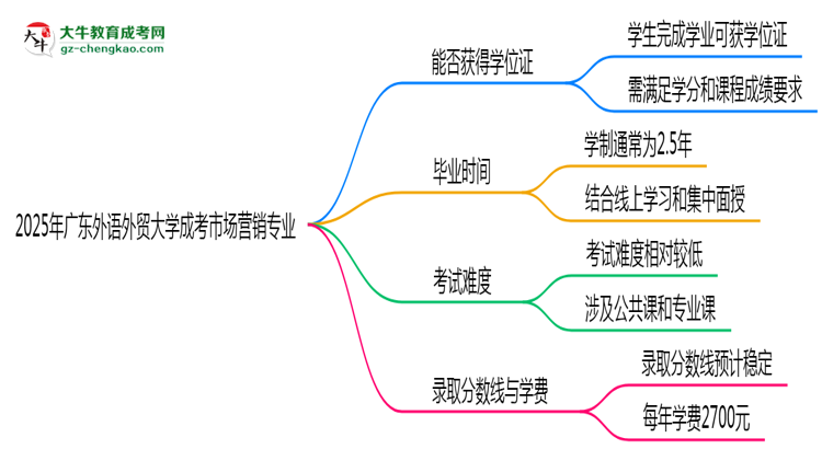2025年廣東外語(yǔ)外貿(mào)大學(xué)成考市場(chǎng)營(yíng)銷專業(yè)能拿學(xué)位證嗎？思維導(dǎo)圖
