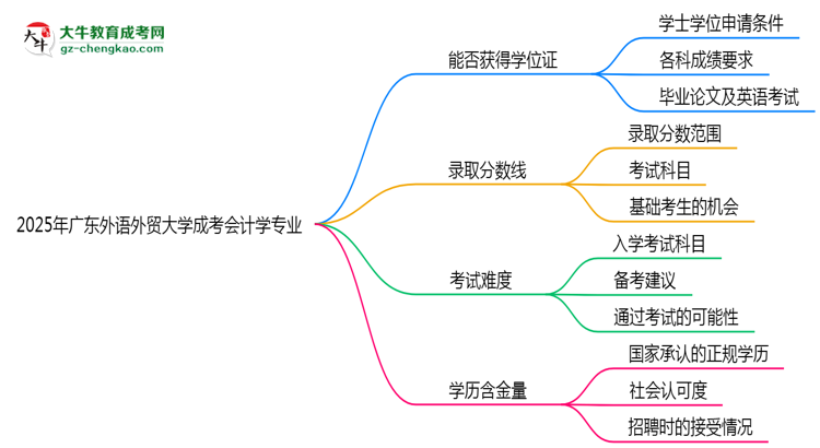 2025年廣東外語外貿(mào)大學(xué)成考會計學(xué)專業(yè)能拿學(xué)位證嗎？思維導(dǎo)圖