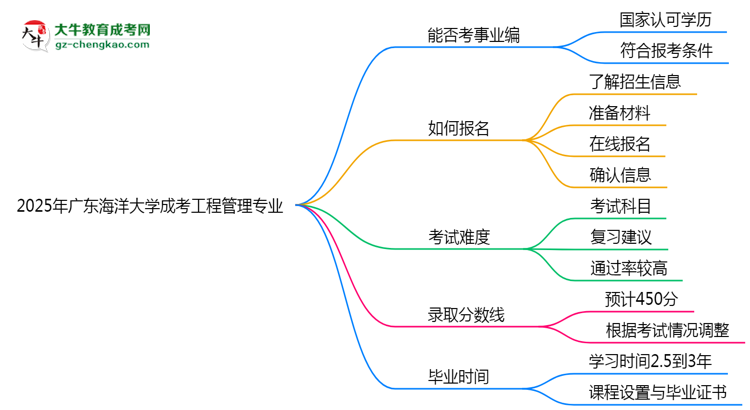 2025年廣東海洋大學(xué)成考工程管理專業(yè)能考事業(yè)編嗎？思維導(dǎo)圖